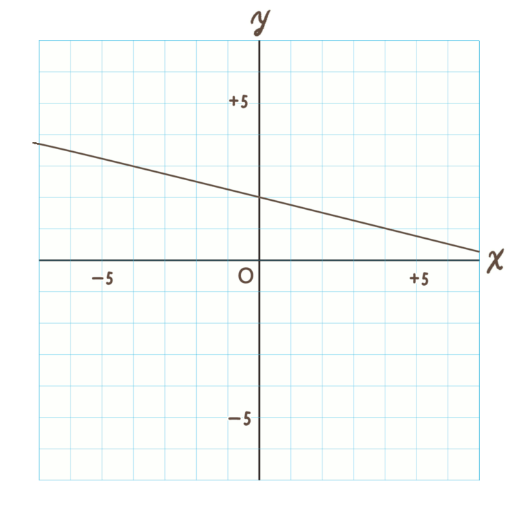 グラフ「y=-1/4x+2」