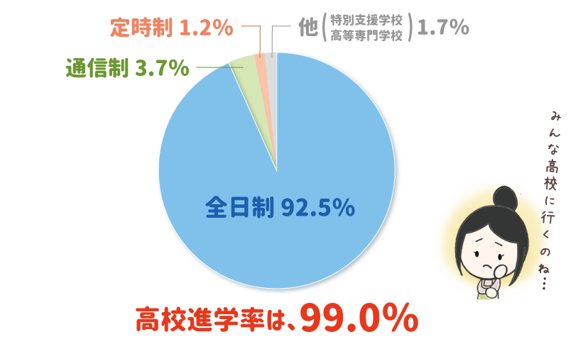 千葉県の高校進学率は99.0％