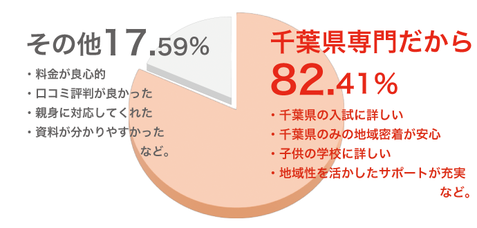 ジャニアスを選んだ理由の円グラフ　千葉県専門だから82.41％　その他17.59％