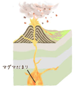 火山の活動