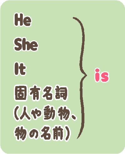 He She It 固有名詞=is