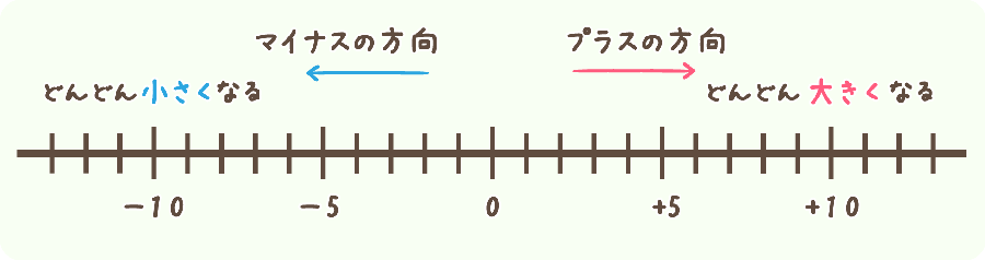 中1の数学 正負の数や文字式 方程式は中学数学の基礎 家庭教師