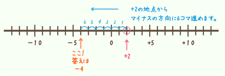 数直線