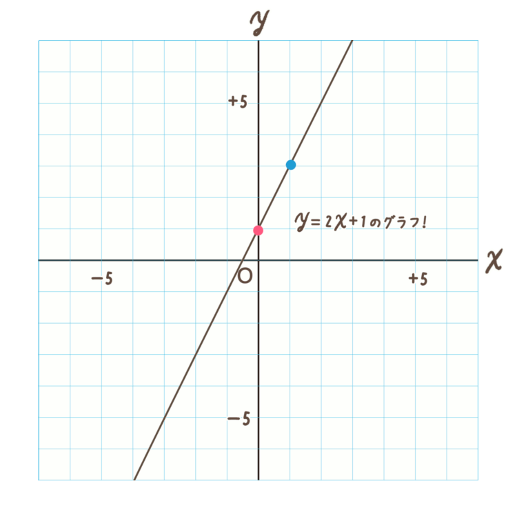 グラフ「y=2x+1」