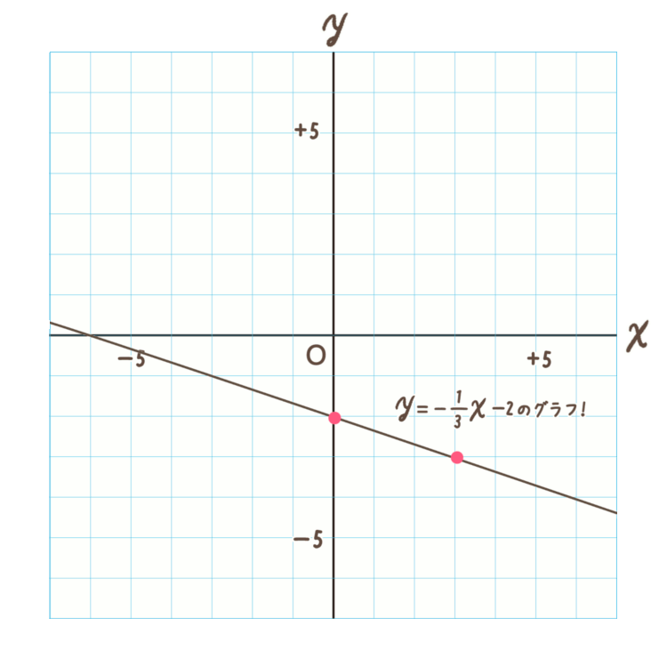 グラフ「y=-1/3x-2」