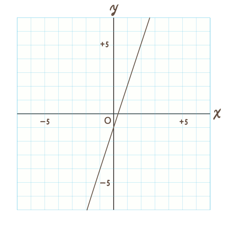 グラフ「y=3x-1」