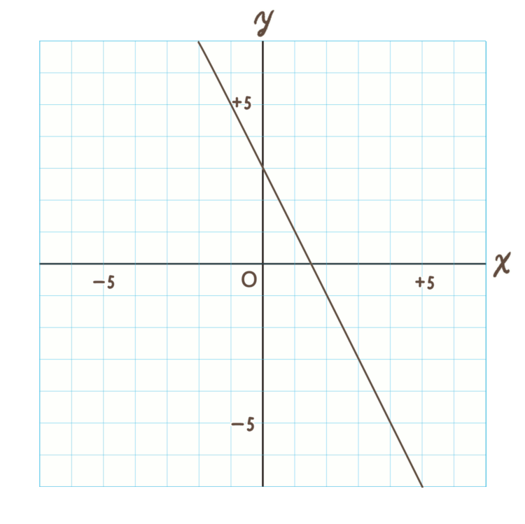 グラフ「y=-2x+3」