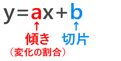 一次関数の基本式y=ax+b