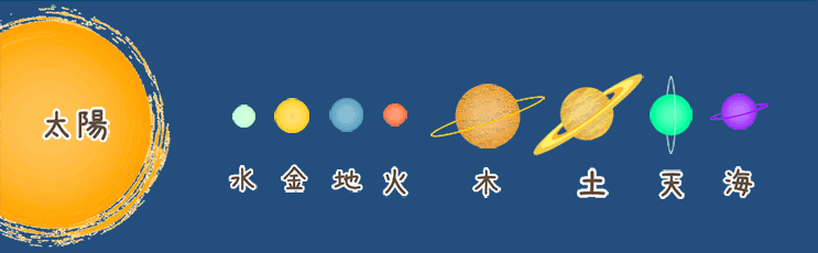 8つの惑星