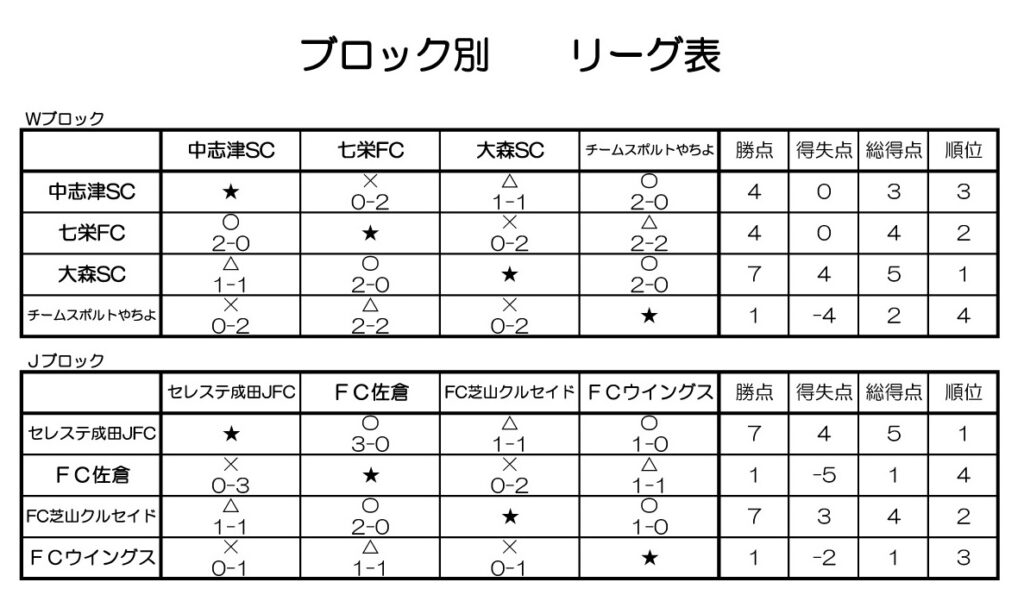 第15回ジャニアス杯のリーグ結果