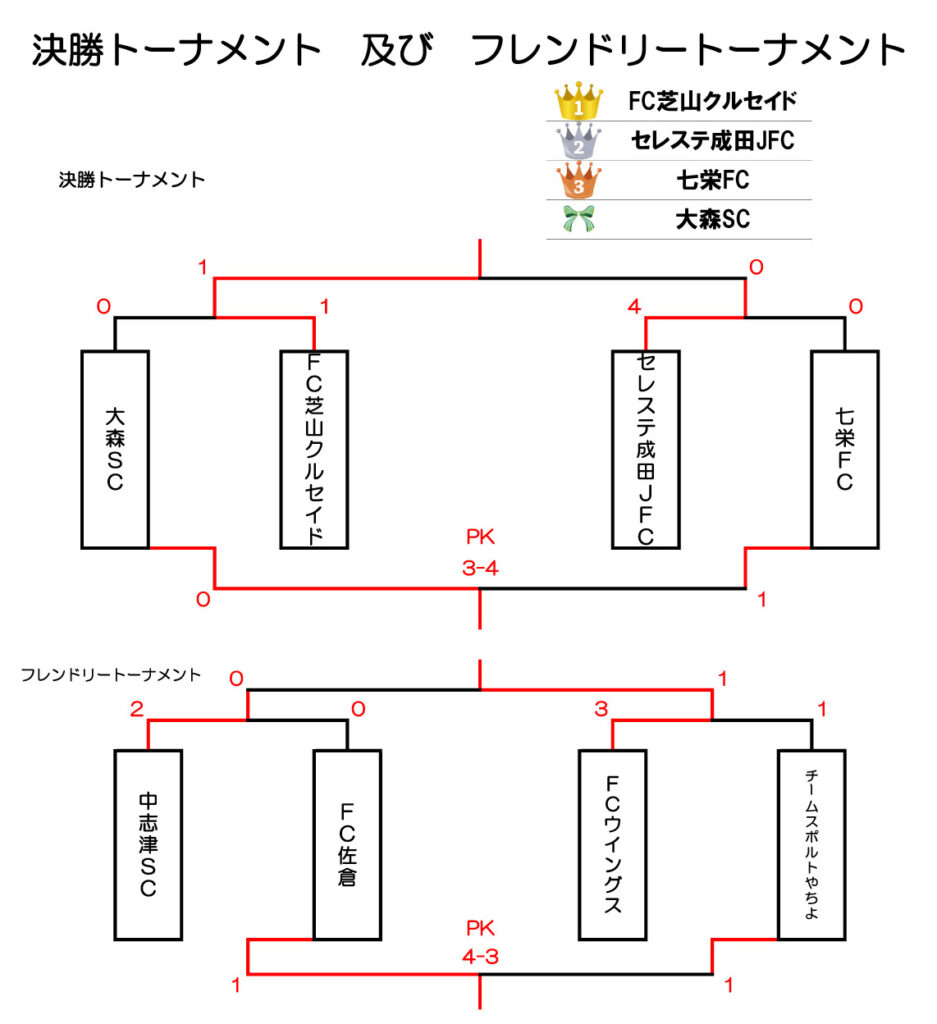 第15回ジャニアス杯のトーナメント結果