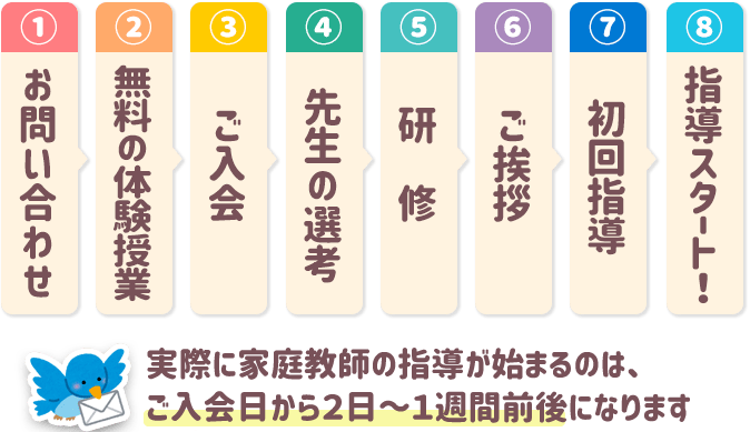 実際に家庭教師の指導が始まるのは、ご入会から2日～1週間前後になります