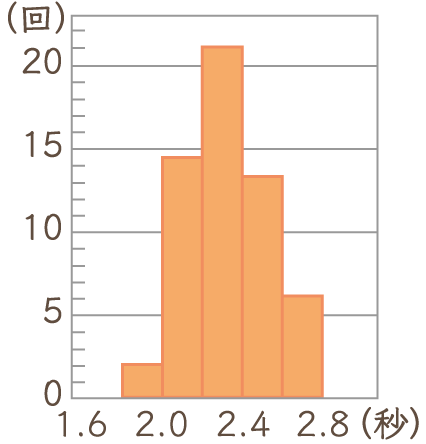 ヒストグラム