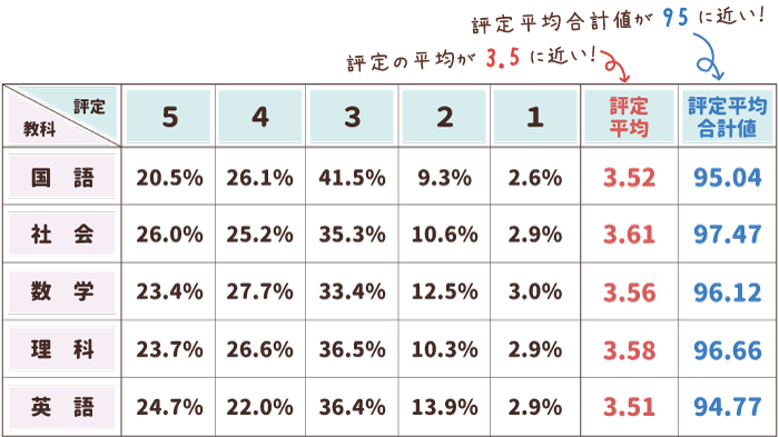 2021年度千葉県公立高校入試における調査書の成績分布表