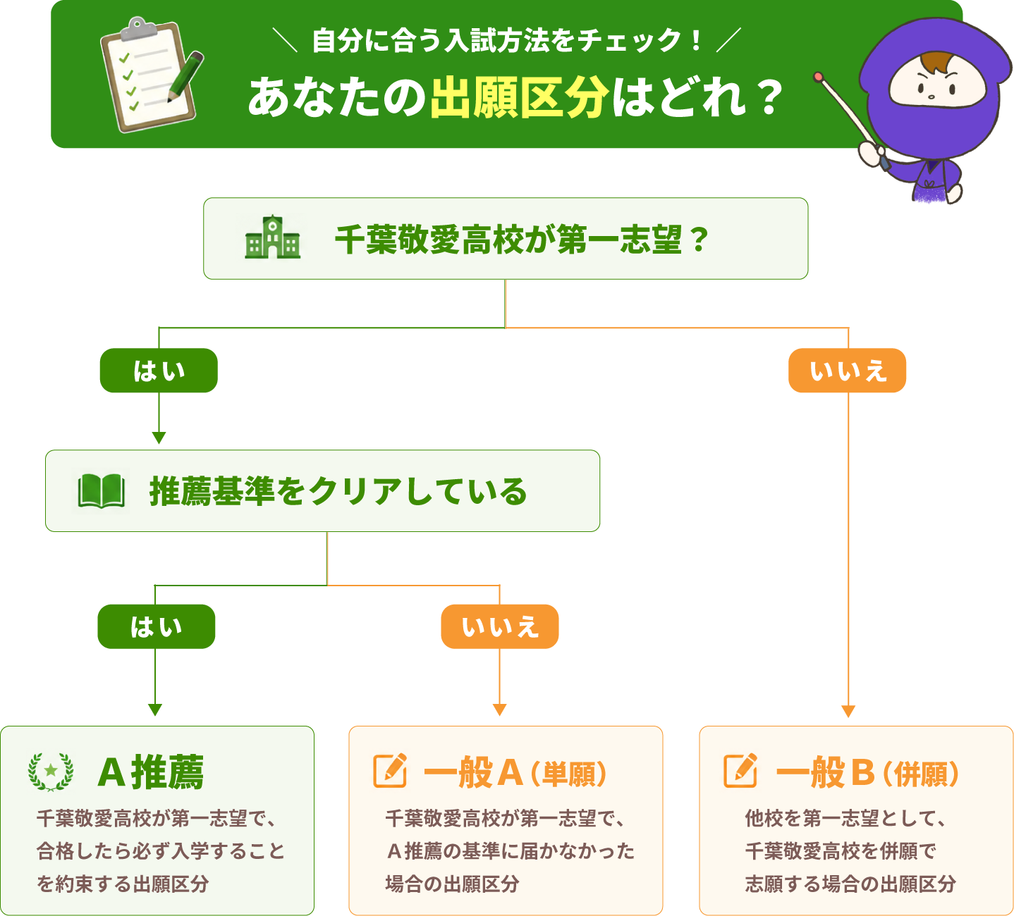 千葉敬愛高校の出願フローチャート