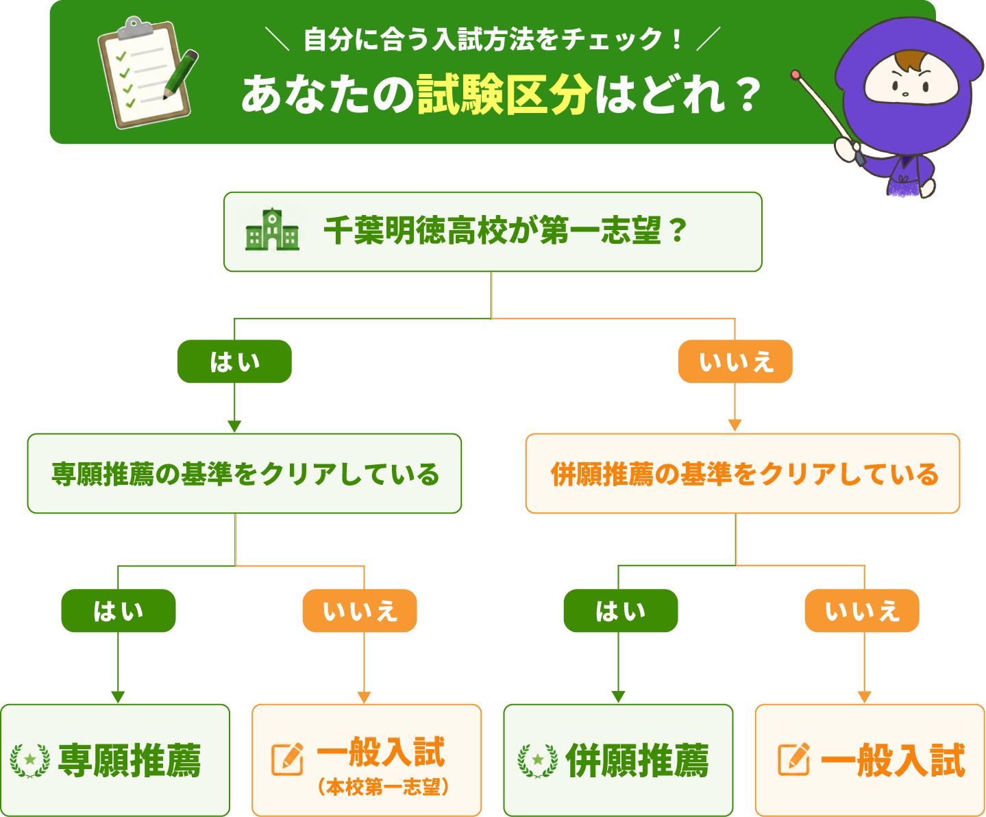 千葉明徳高校の出願フローチャート