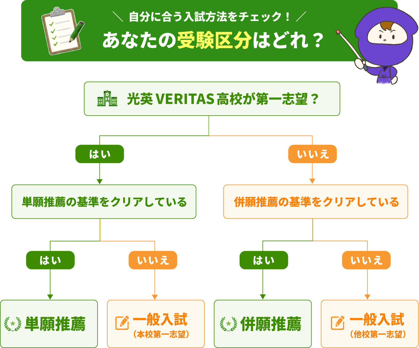 光英ヴェリタス高校の出願フローチャート