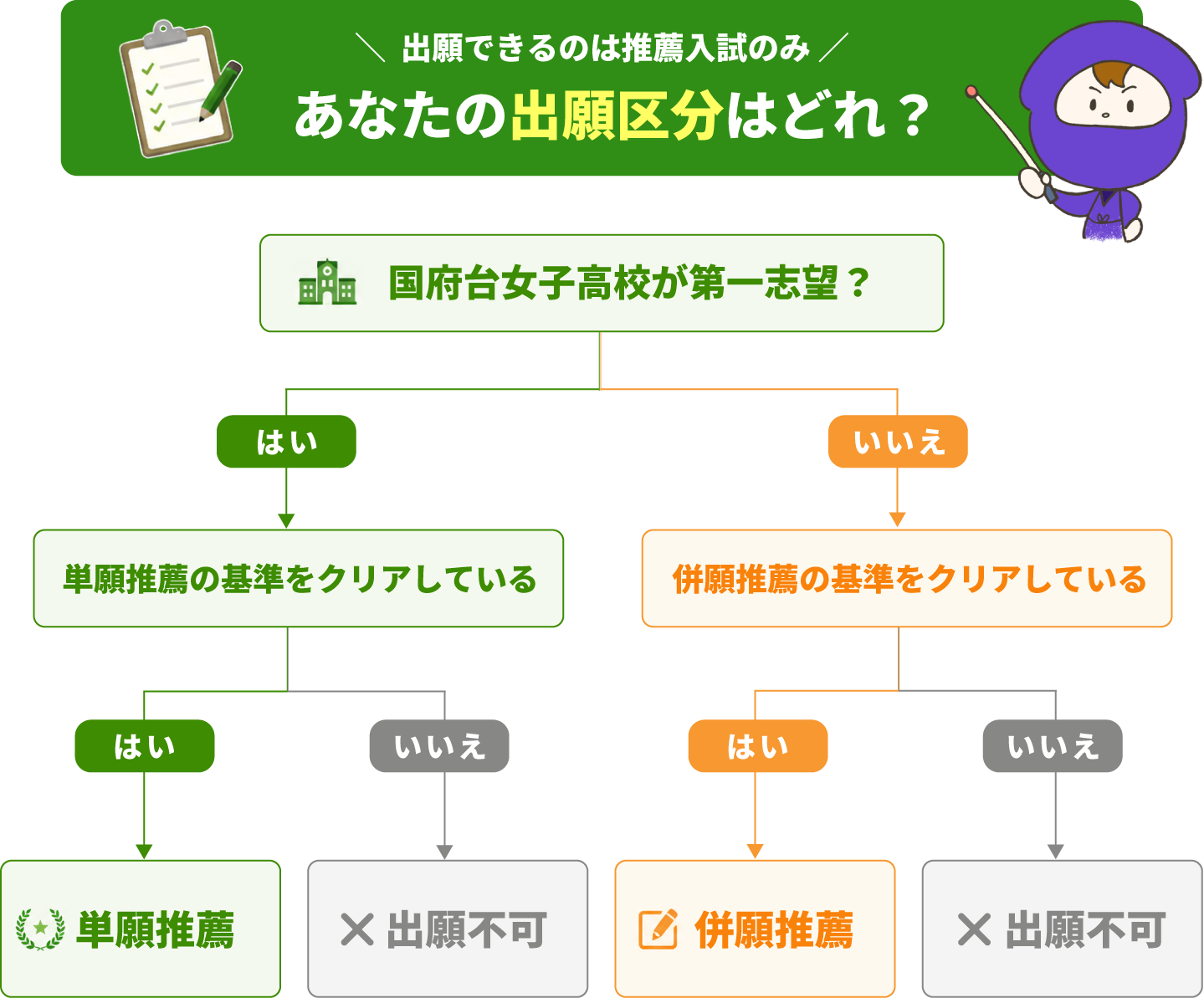 国府台女子高校の出願フローチャート