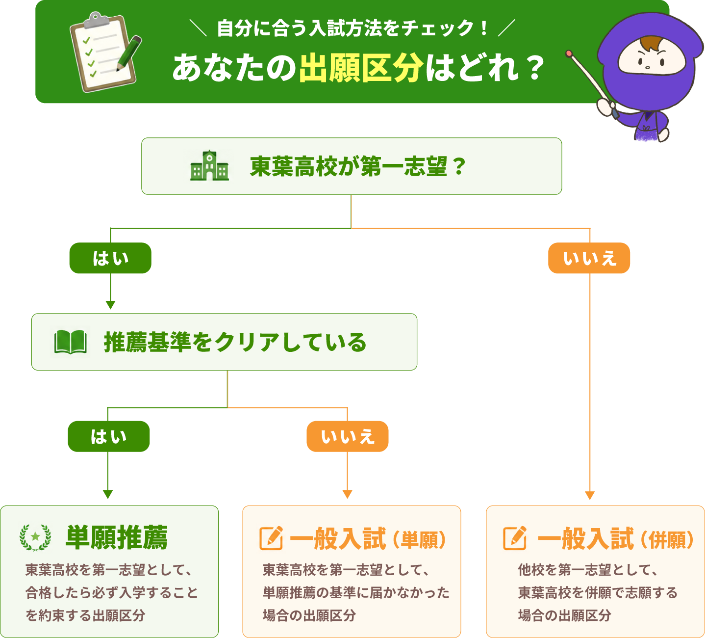 東葉高校の出願フローチャート