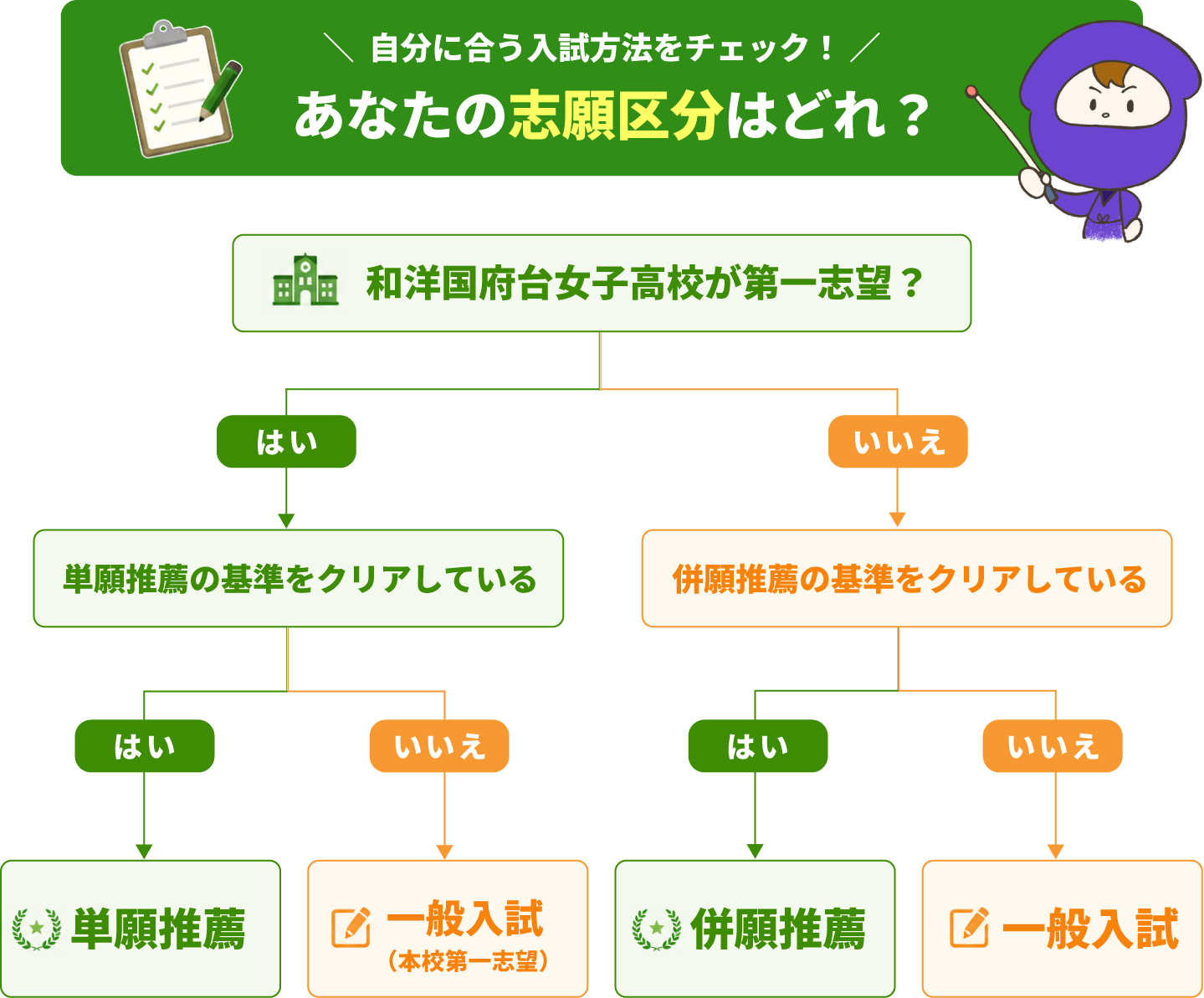 和洋国府台女子高校の出願フローチャート