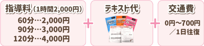 指導料(1時間2,000円)60分…2,000円 90分…3,000円 120分…4,000円+テキスト代+交通費0円~700円/1日往復