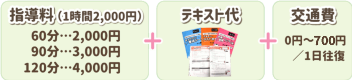 指導料(1時間2,000円)60分…2,000円 90分…3,000円 120分…4,000円+テキスト代+交通費0円~700円/1日往復