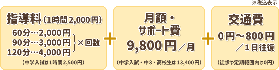 指導料＋月額サポート費＋交通費