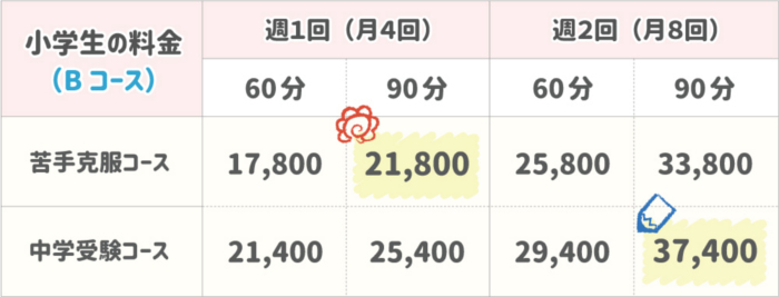 小学生の月額料金(Bコース)の料金表