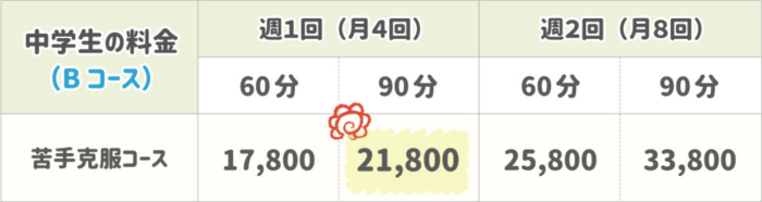 中学生の月額料金(Bコース)の料金表