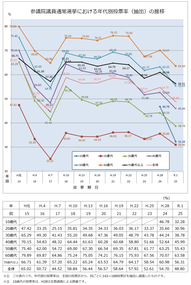 参議院議員の通常選挙における年代別投票率の推移