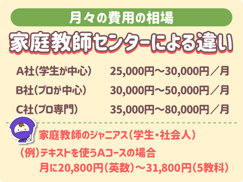 ～月々の費用の相場～ 家庭教師センターによる違い　A社（学生が中心）25,000円～30,000円／月　B社（プロが中心）30,000円～50,000円／月　C社（プロ中心）35,000円～80,000円／月　家庭教師のジャニアス（学生・社会人）（例）テキストを使うAコースの場合　月に20,200円（英数）～30,900円（5教科）