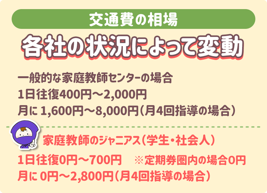 ～交通費の相場～ 各社の状況によって変動　一般的な家庭教師センターの場合　1日往復400円～2,000円　月に1,600円～8,000円（月4回指導の場合）　家庭教師のジャニアス（学生・社会人）1日往復0円～700円※定期券圏内の場合0円　月に0円～2,800円（月4回指導の場合）