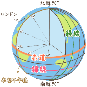 緯度 経度 赤道