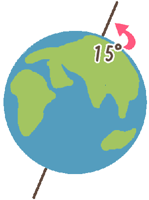 1時間で15度回転